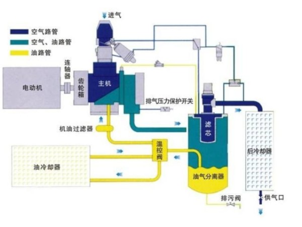 正確使用螺桿壓縮機的四大方法