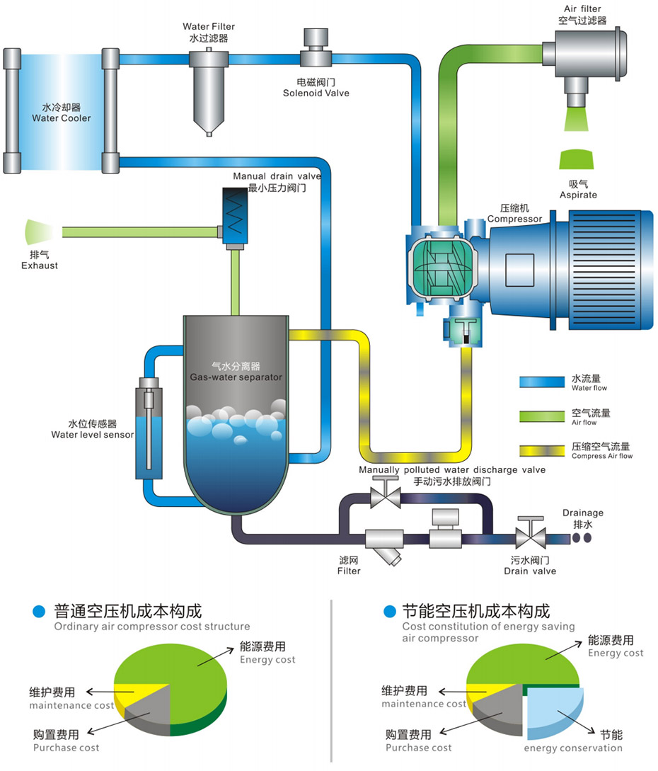 無(wú)油水潤(rùn)滑空壓機(jī)RD7.5